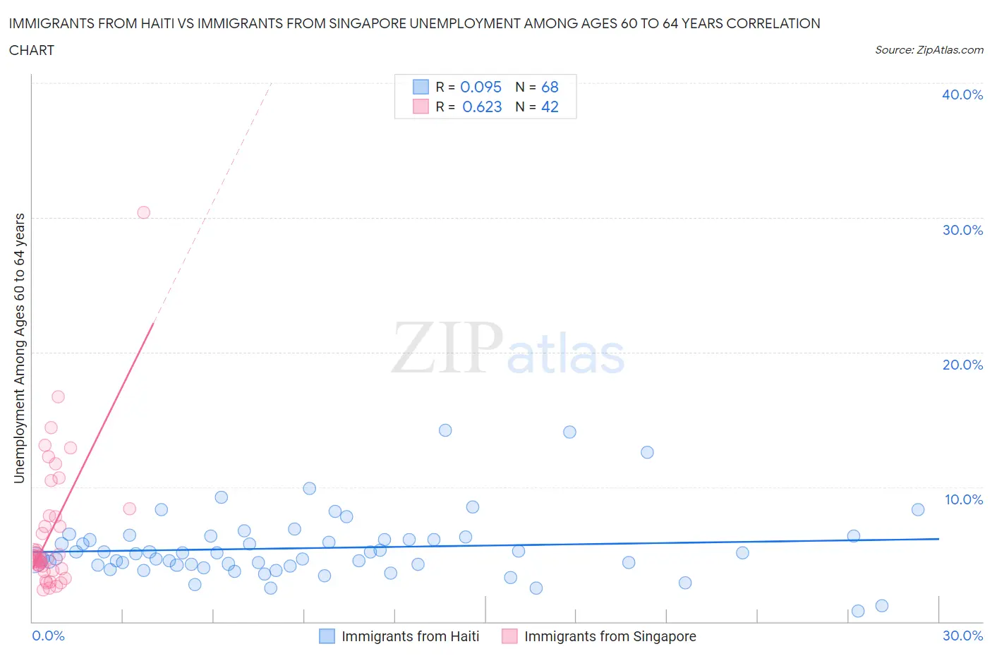 Immigrants from Haiti vs Immigrants from Singapore Unemployment Among Ages 60 to 64 years