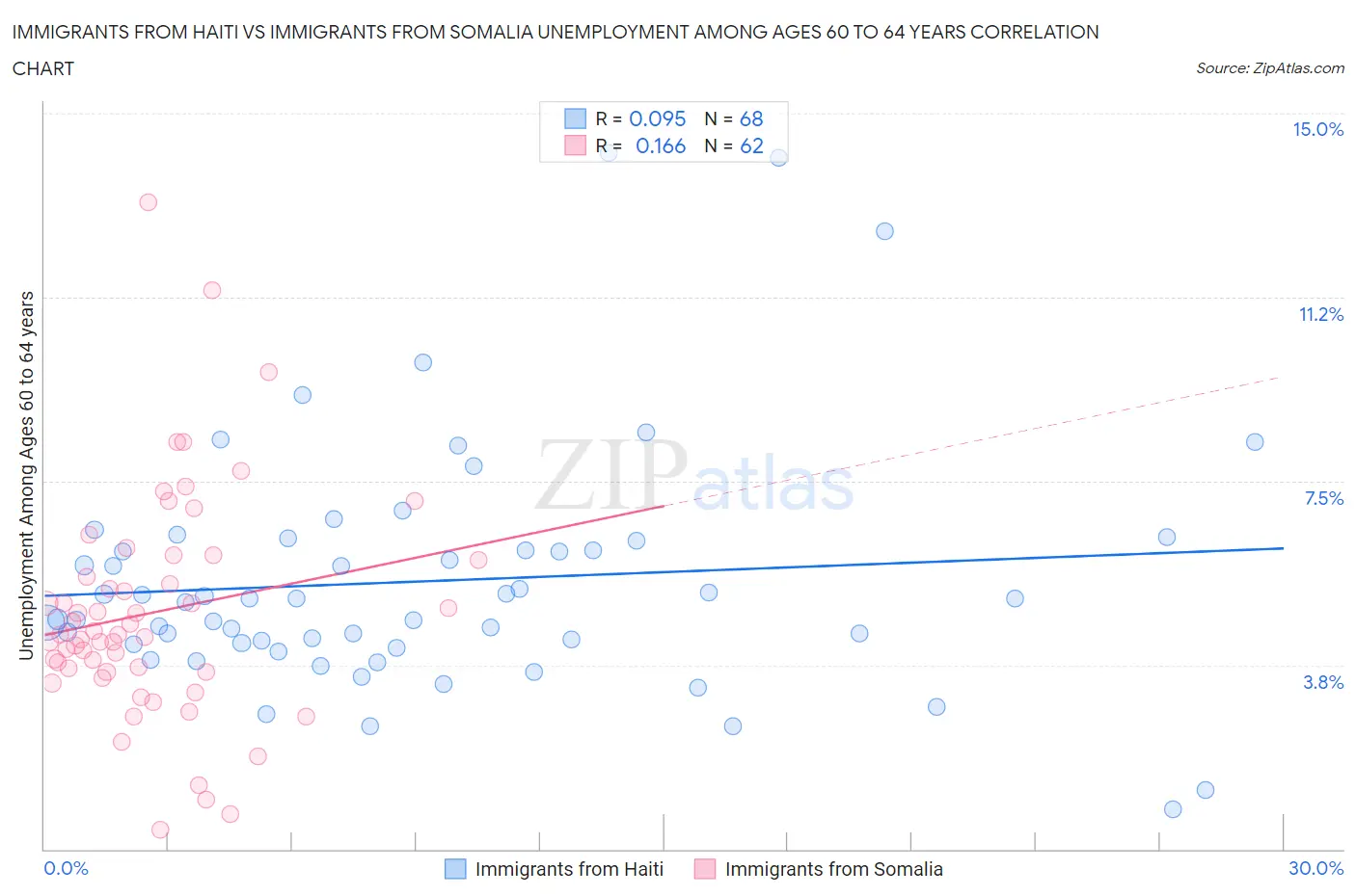 Immigrants from Haiti vs Immigrants from Somalia Unemployment Among Ages 60 to 64 years