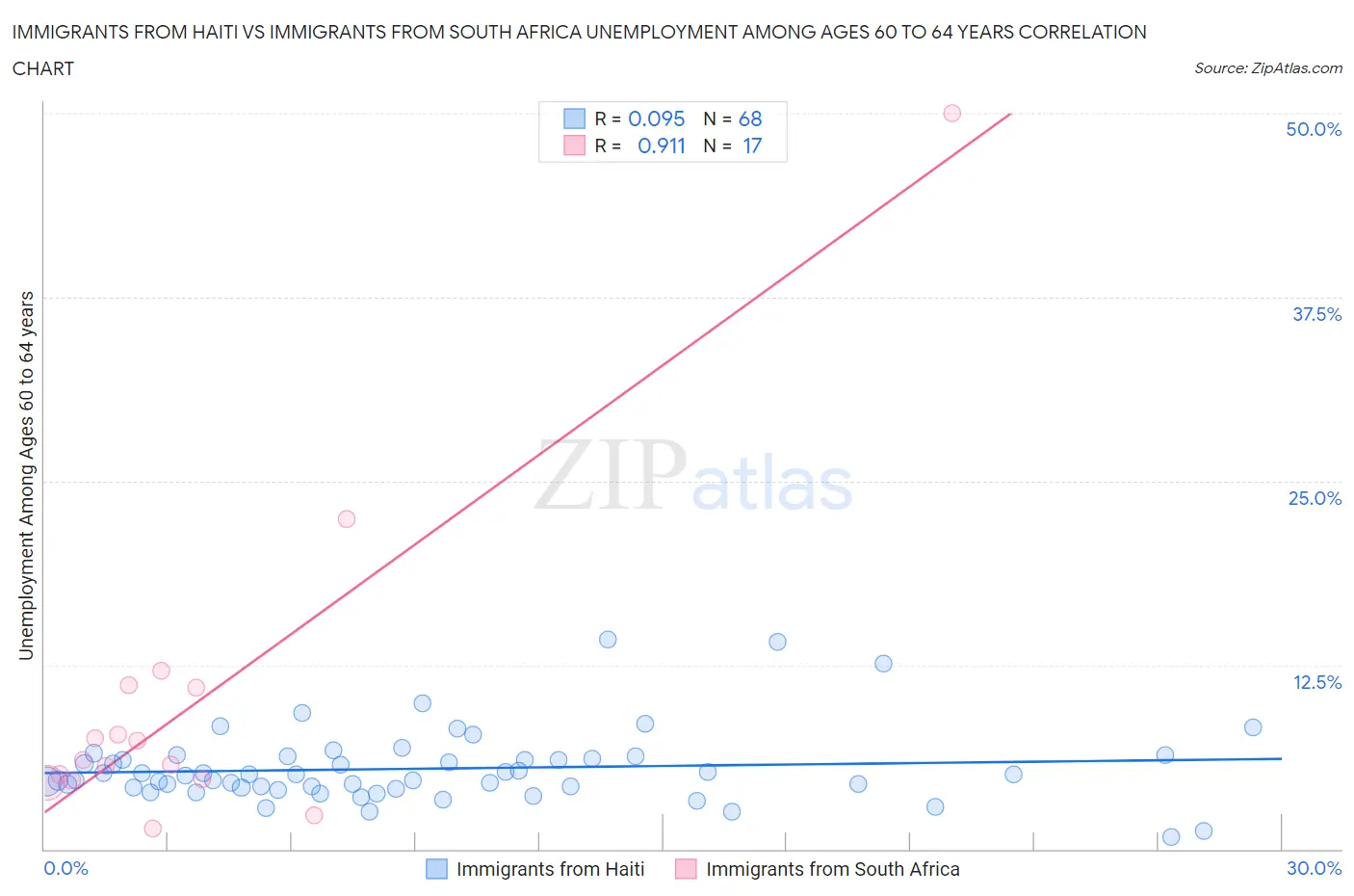 Immigrants from Haiti vs Immigrants from South Africa Unemployment Among Ages 60 to 64 years