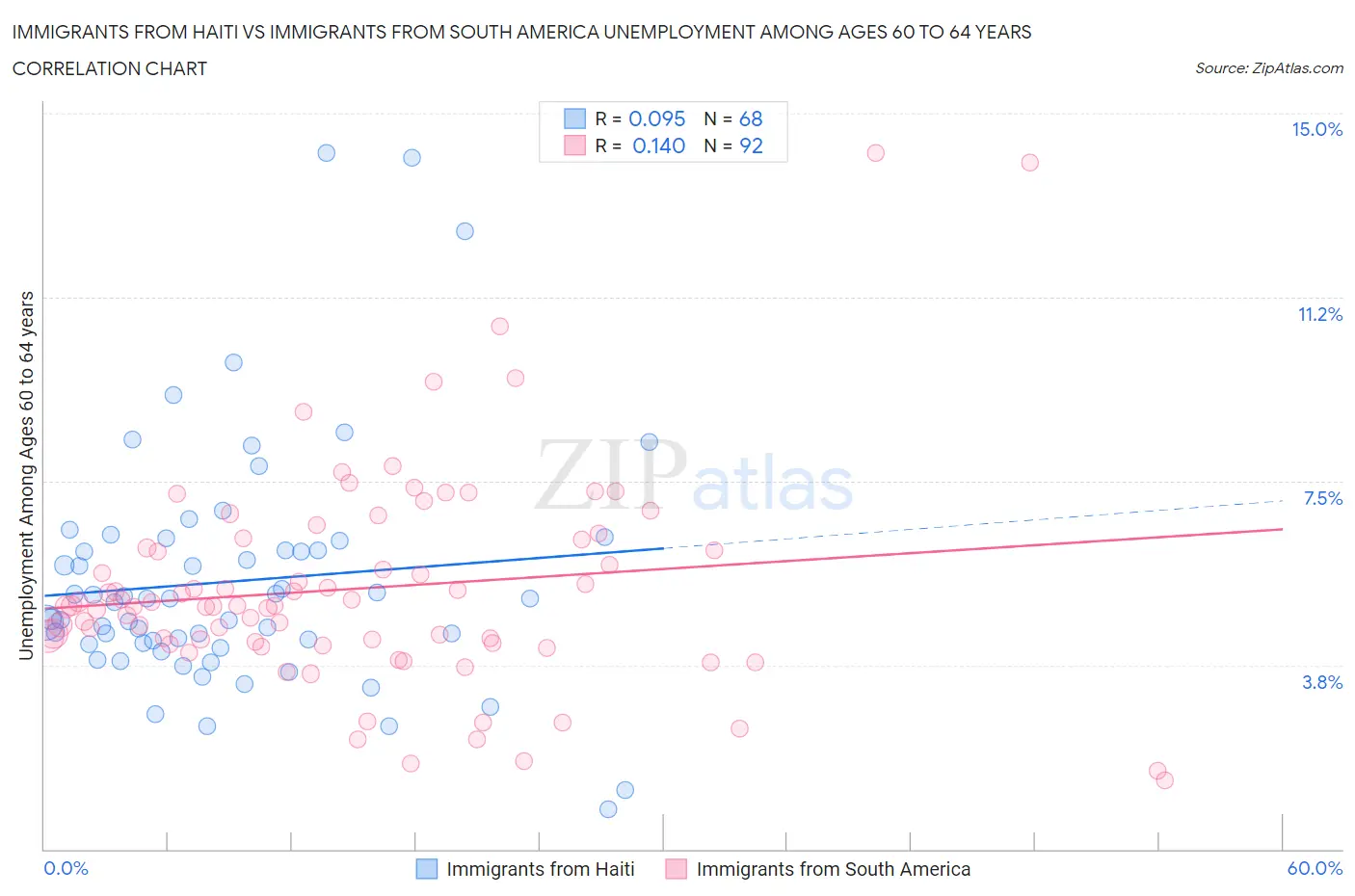 Immigrants from Haiti vs Immigrants from South America Unemployment Among Ages 60 to 64 years