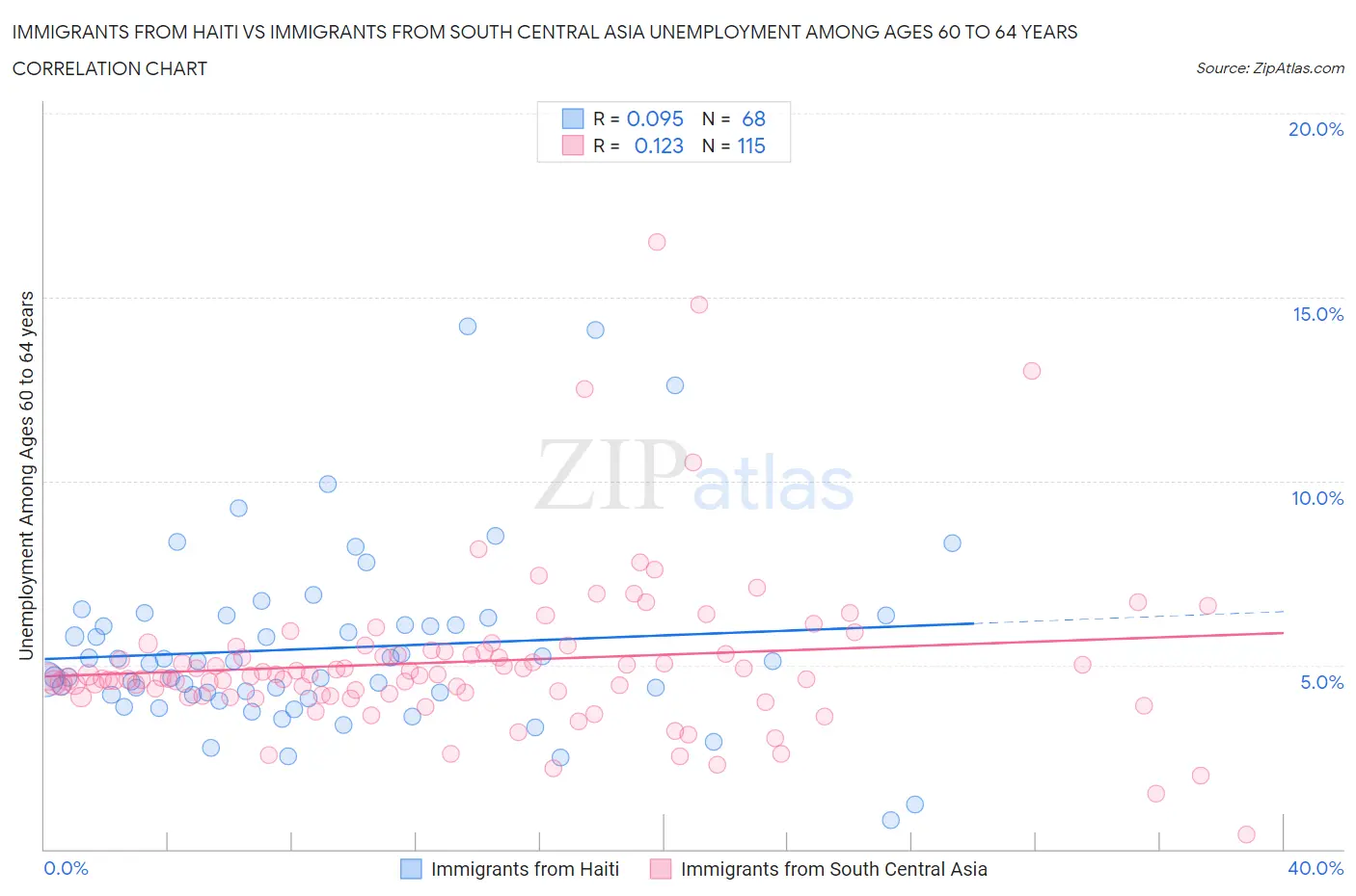 Immigrants from Haiti vs Immigrants from South Central Asia Unemployment Among Ages 60 to 64 years