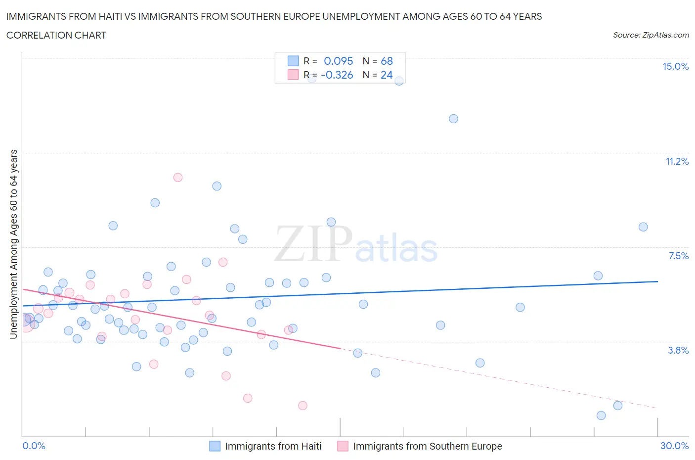 Immigrants from Haiti vs Immigrants from Southern Europe Unemployment Among Ages 60 to 64 years