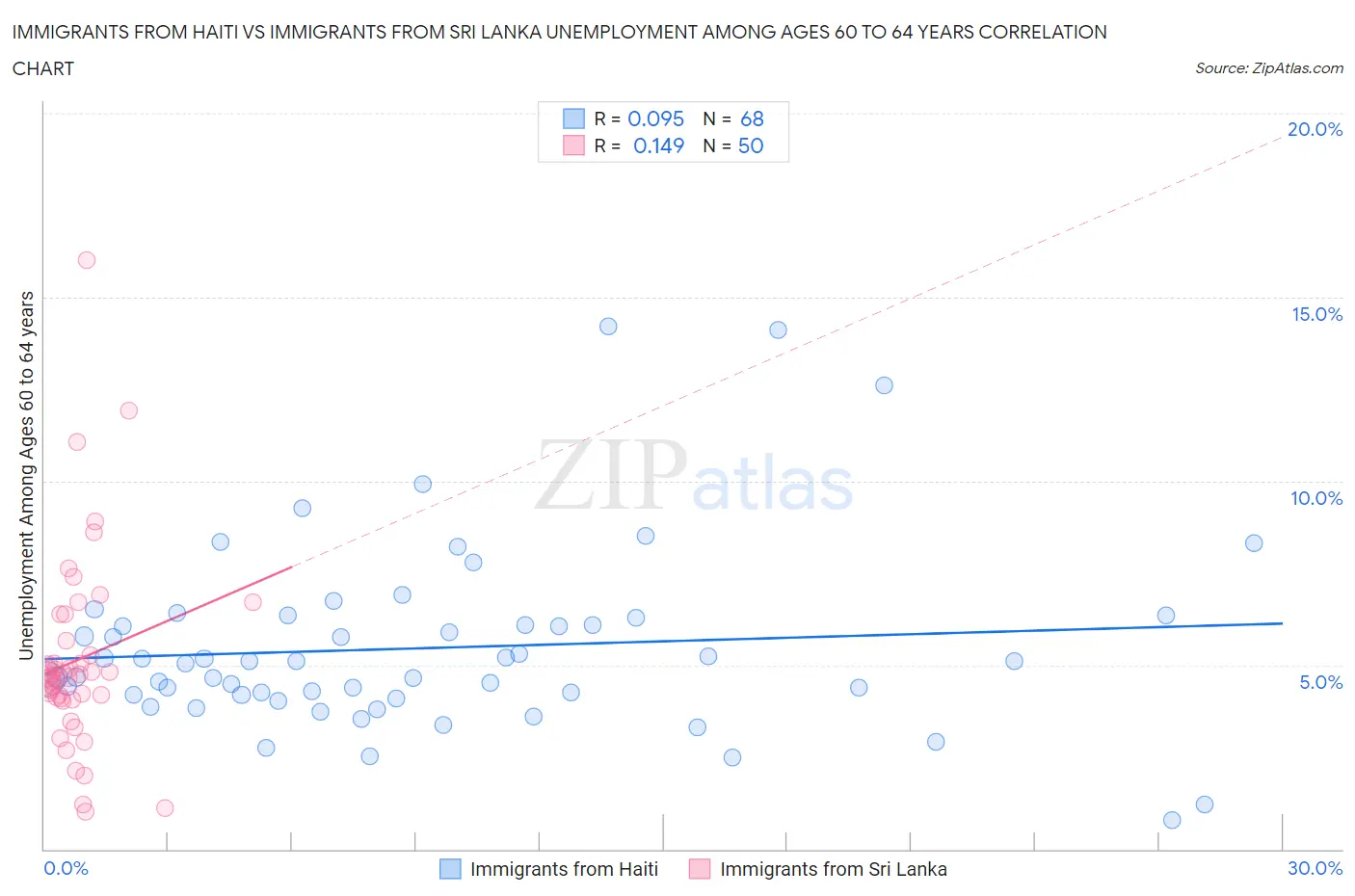 Immigrants from Haiti vs Immigrants from Sri Lanka Unemployment Among Ages 60 to 64 years