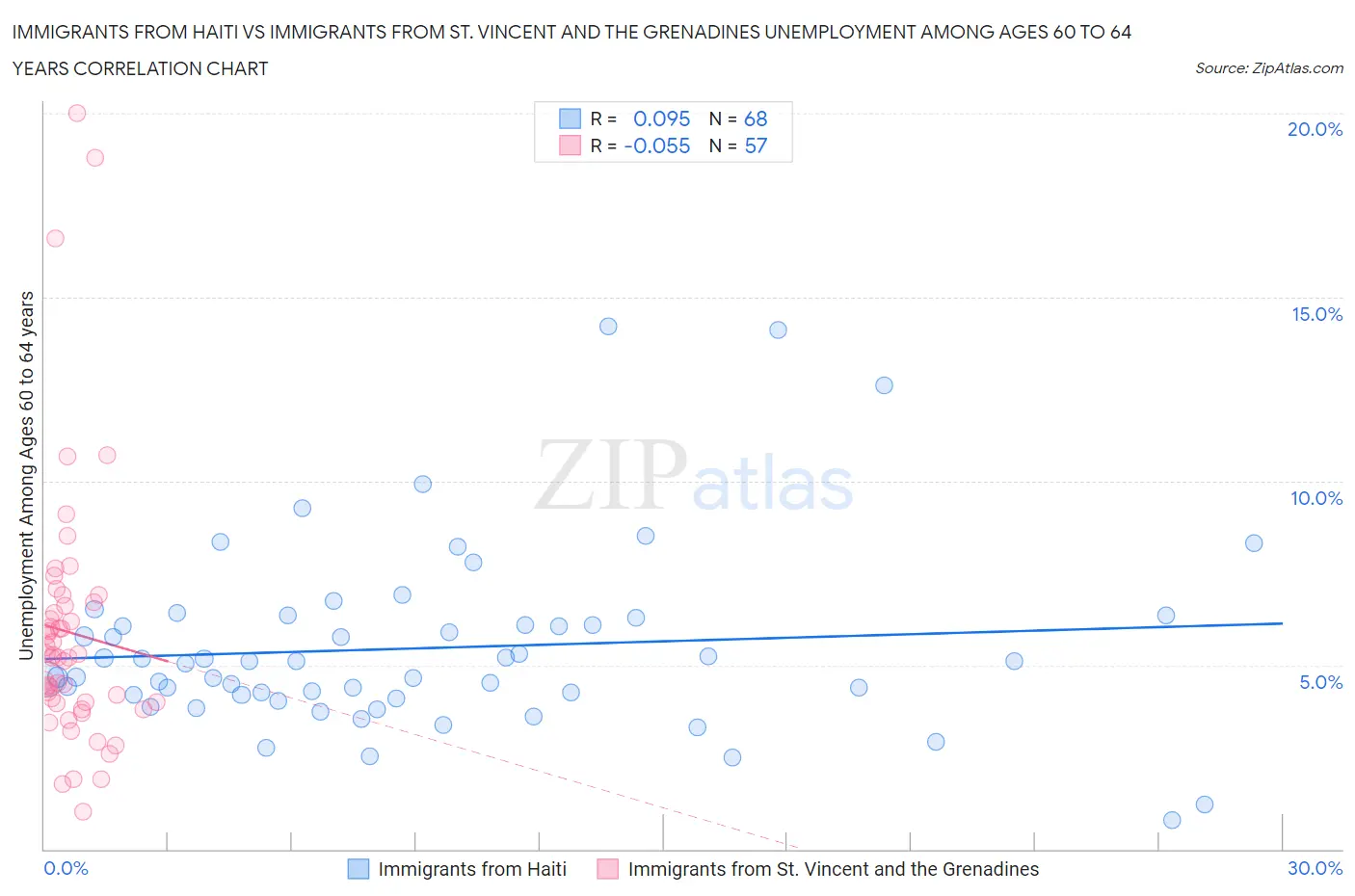 Immigrants from Haiti vs Immigrants from St. Vincent and the Grenadines Unemployment Among Ages 60 to 64 years