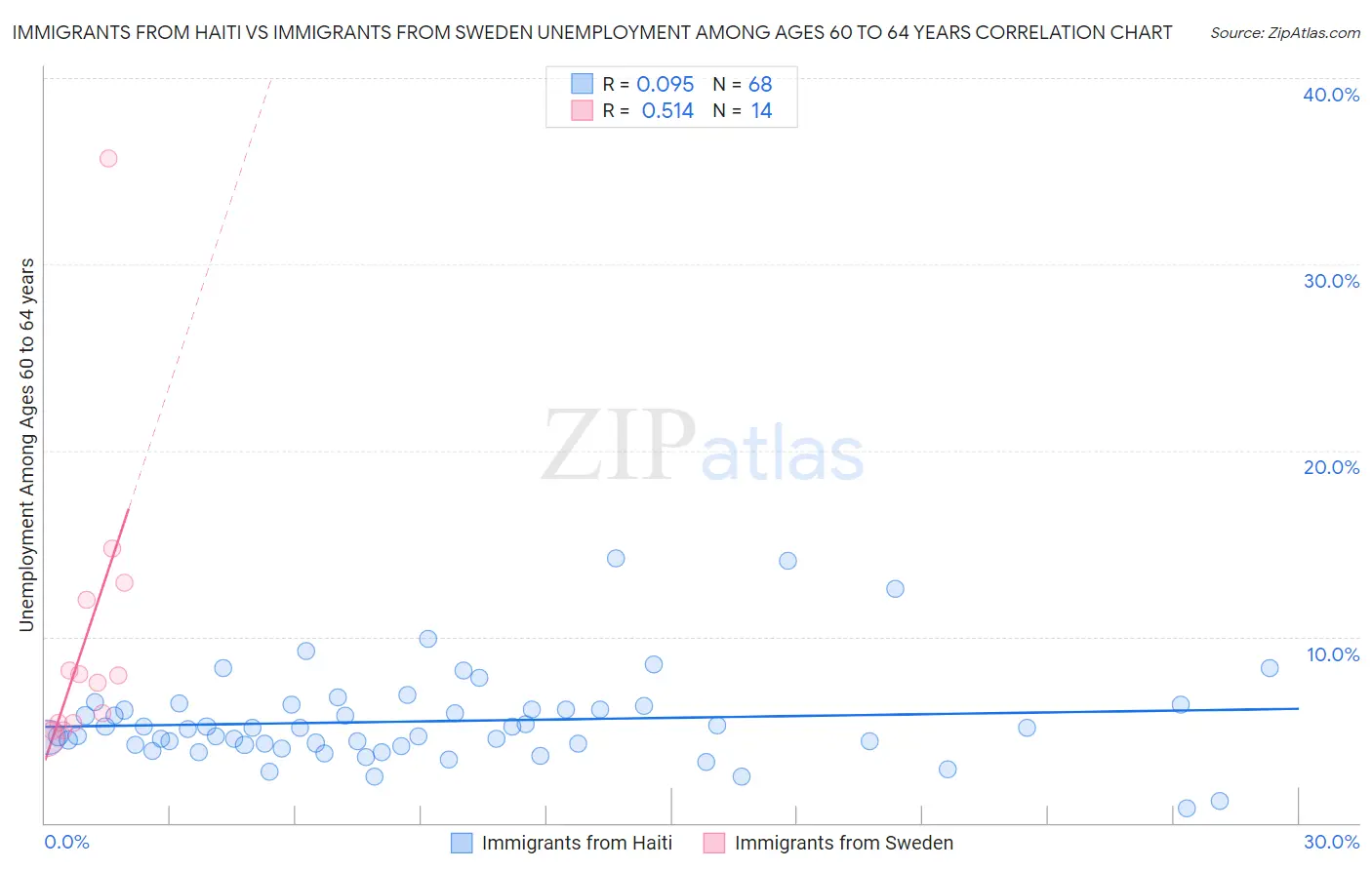 Immigrants from Haiti vs Immigrants from Sweden Unemployment Among Ages 60 to 64 years