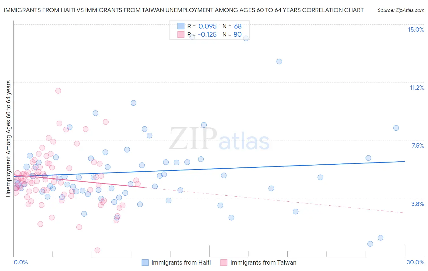 Immigrants from Haiti vs Immigrants from Taiwan Unemployment Among Ages 60 to 64 years