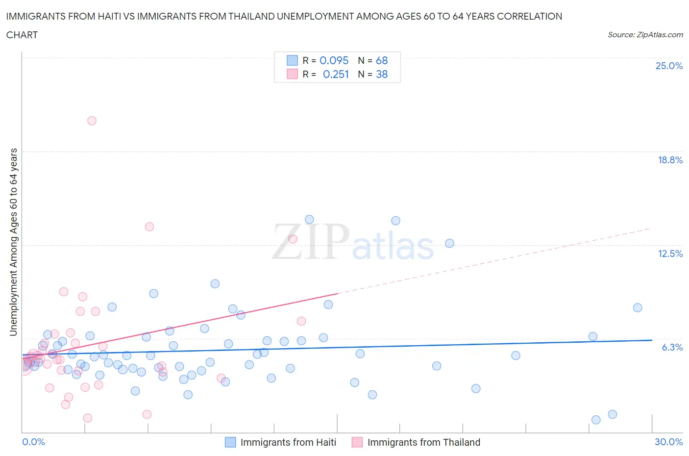 Immigrants from Haiti vs Immigrants from Thailand Unemployment Among Ages 60 to 64 years