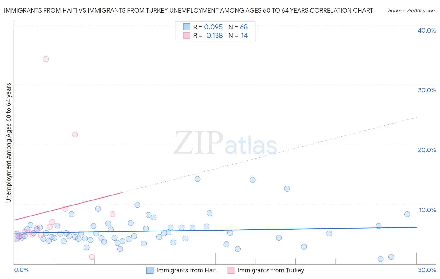 Immigrants from Haiti vs Immigrants from Turkey Unemployment Among Ages 60 to 64 years