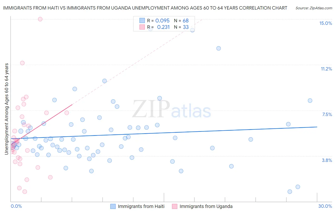 Immigrants from Haiti vs Immigrants from Uganda Unemployment Among Ages 60 to 64 years