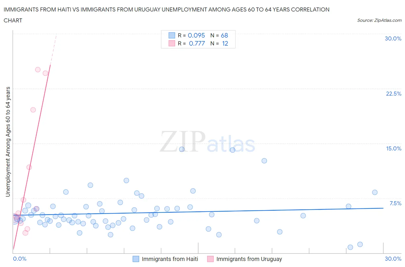 Immigrants from Haiti vs Immigrants from Uruguay Unemployment Among Ages 60 to 64 years