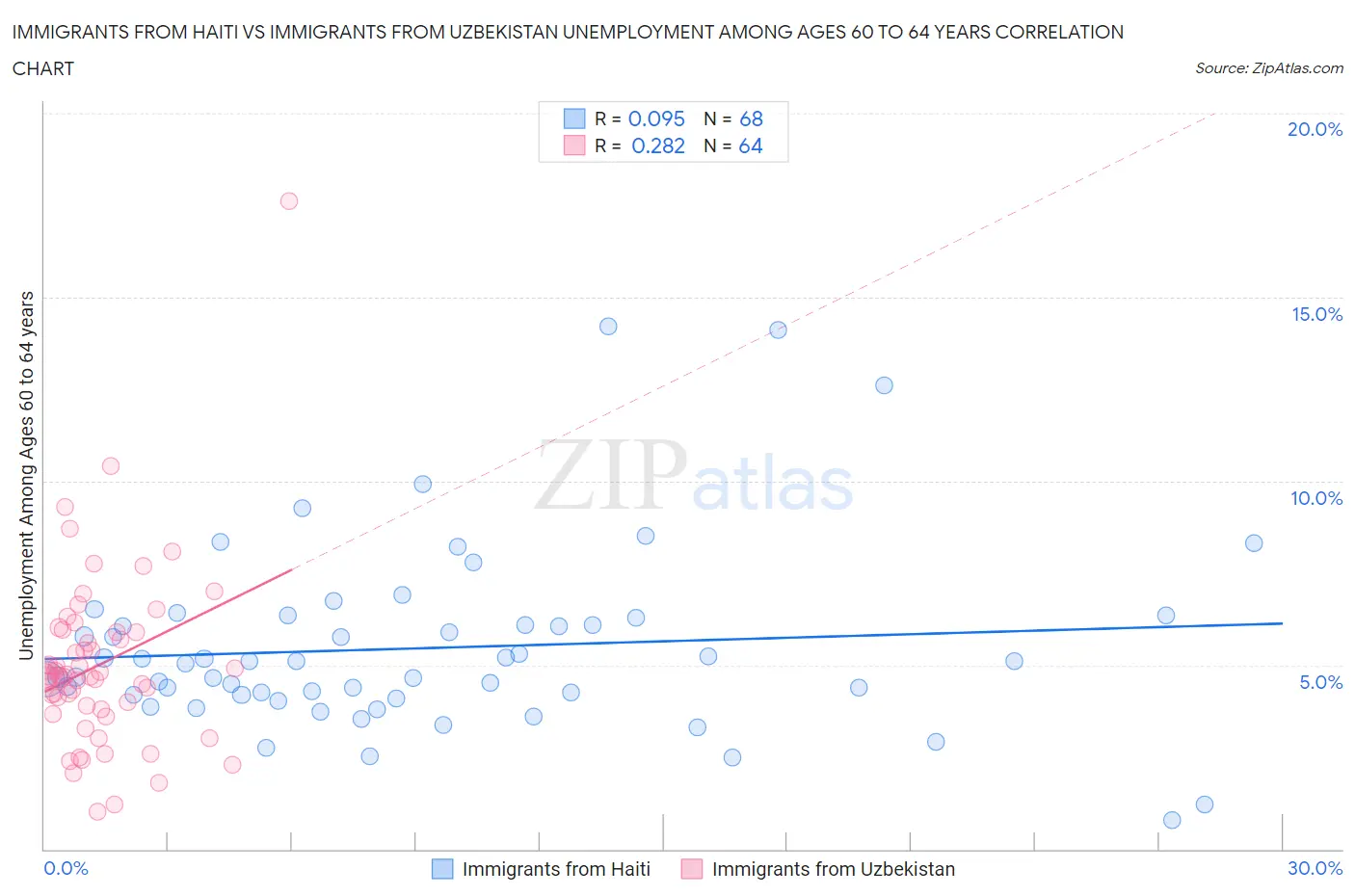 Immigrants from Haiti vs Immigrants from Uzbekistan Unemployment Among Ages 60 to 64 years