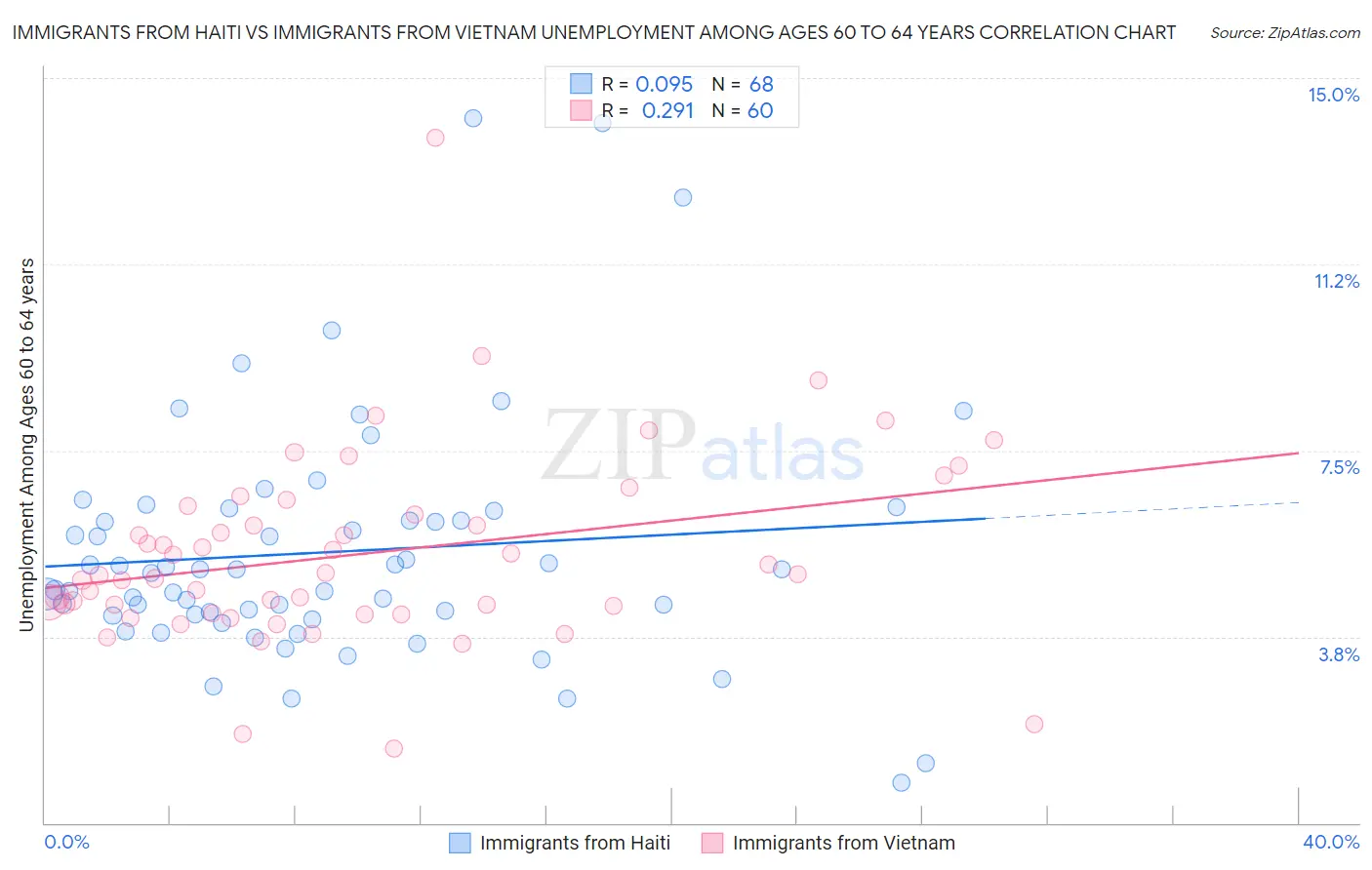 Immigrants from Haiti vs Immigrants from Vietnam Unemployment Among Ages 60 to 64 years