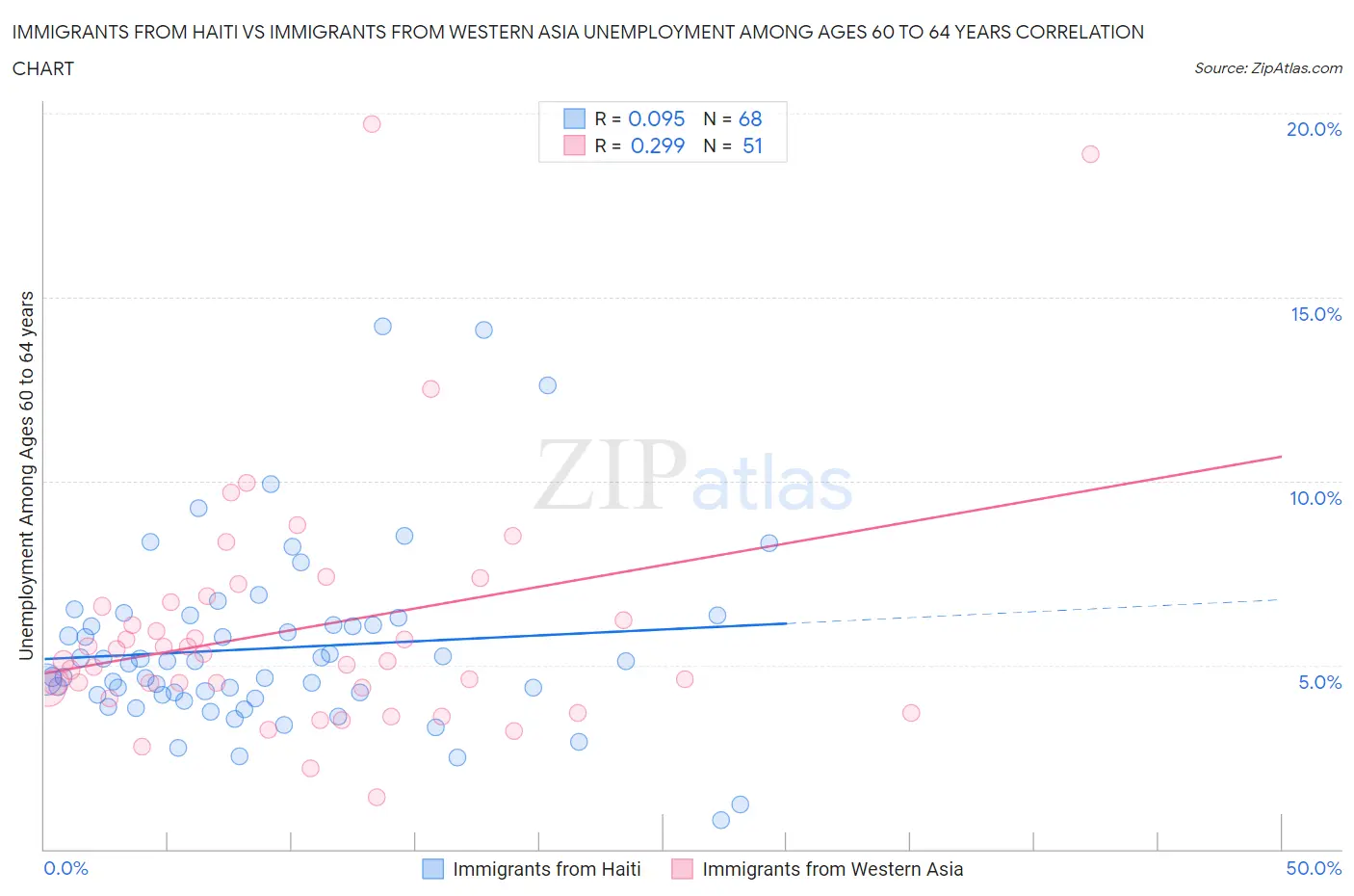 Immigrants from Haiti vs Immigrants from Western Asia Unemployment Among Ages 60 to 64 years