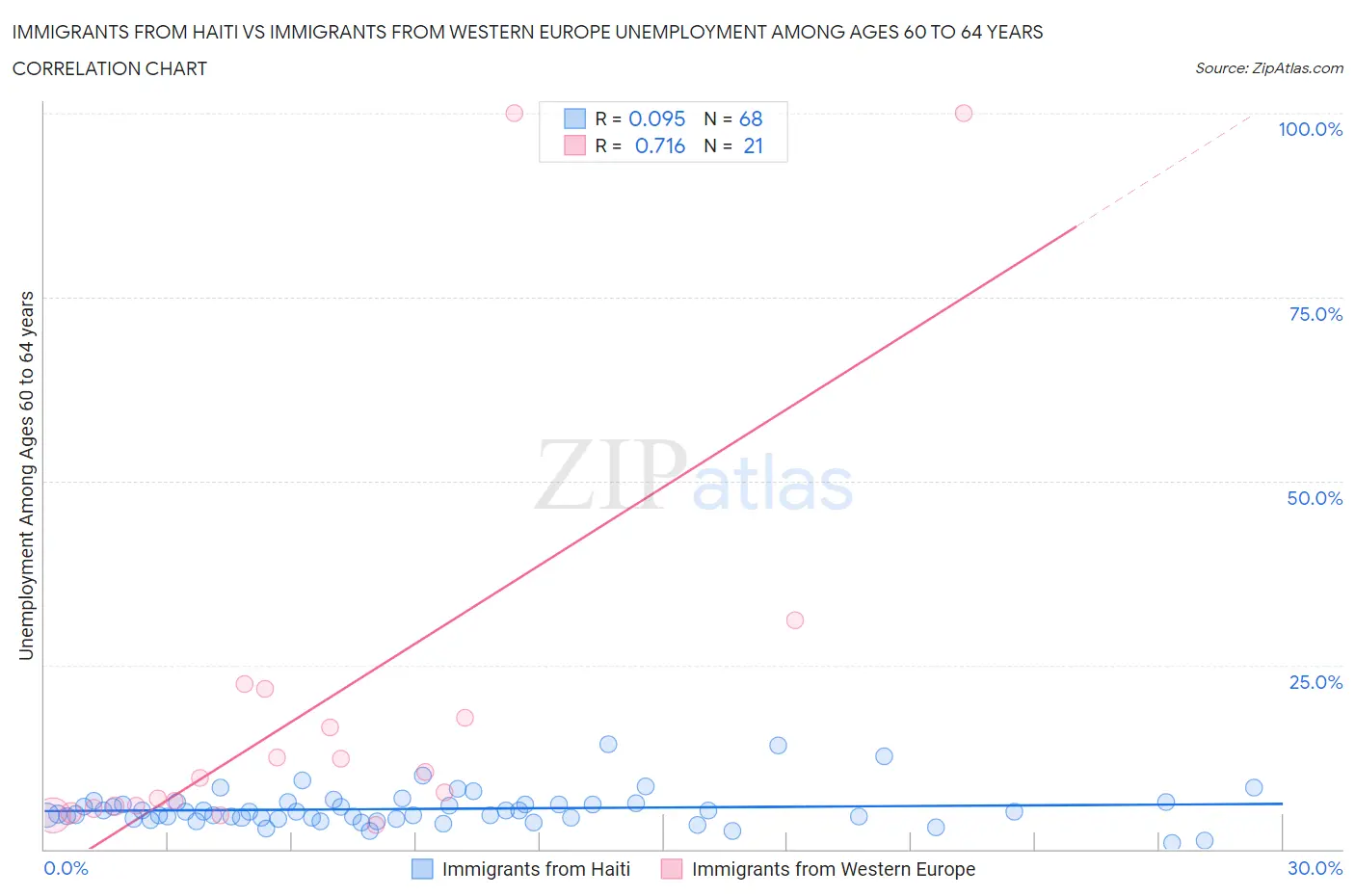 Immigrants from Haiti vs Immigrants from Western Europe Unemployment Among Ages 60 to 64 years