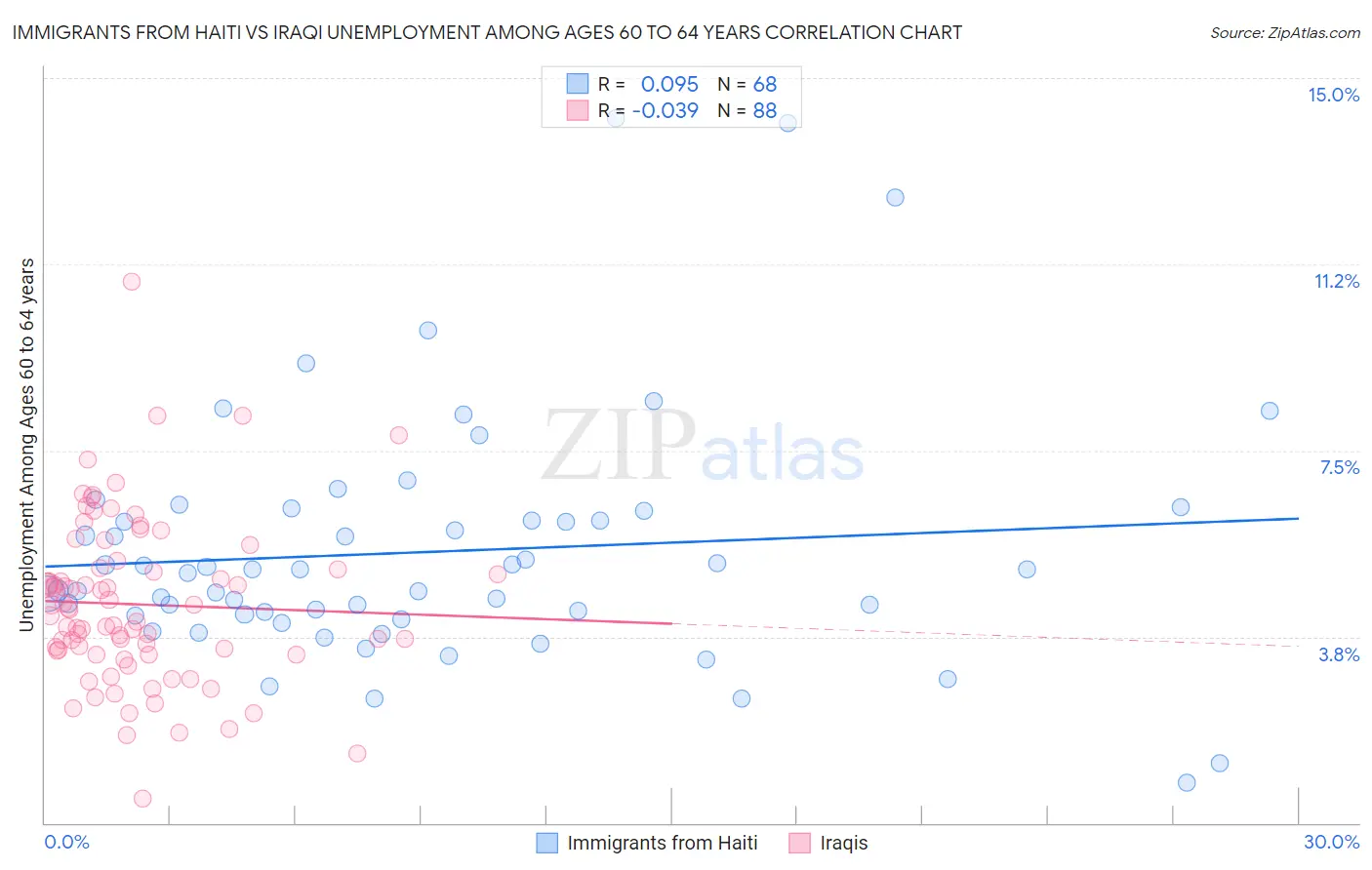 Immigrants from Haiti vs Iraqi Unemployment Among Ages 60 to 64 years