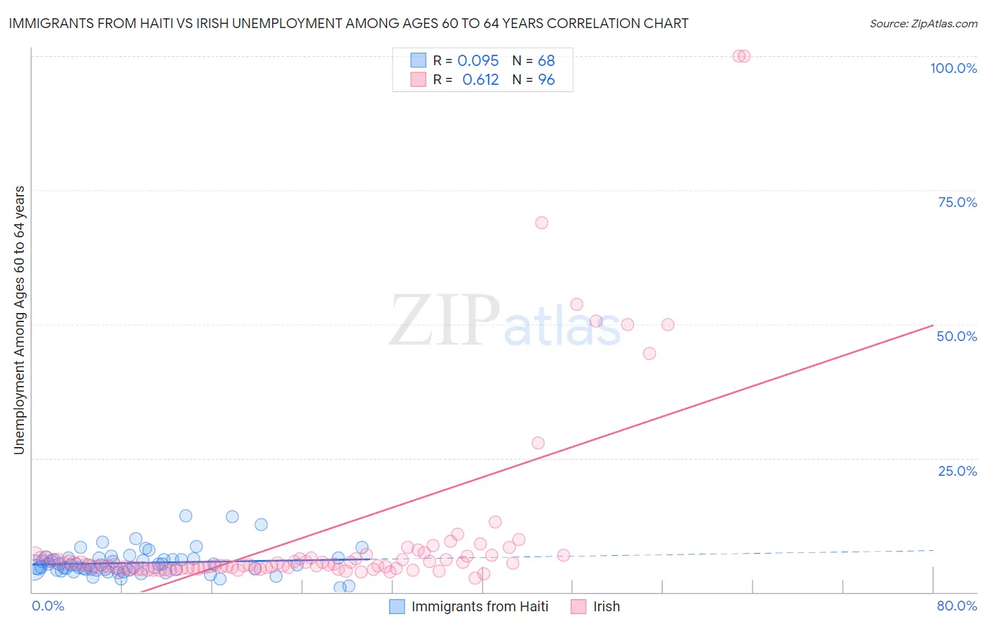 Immigrants from Haiti vs Irish Unemployment Among Ages 60 to 64 years