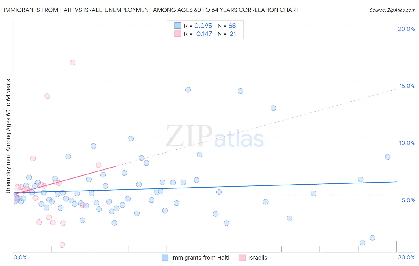 Immigrants from Haiti vs Israeli Unemployment Among Ages 60 to 64 years