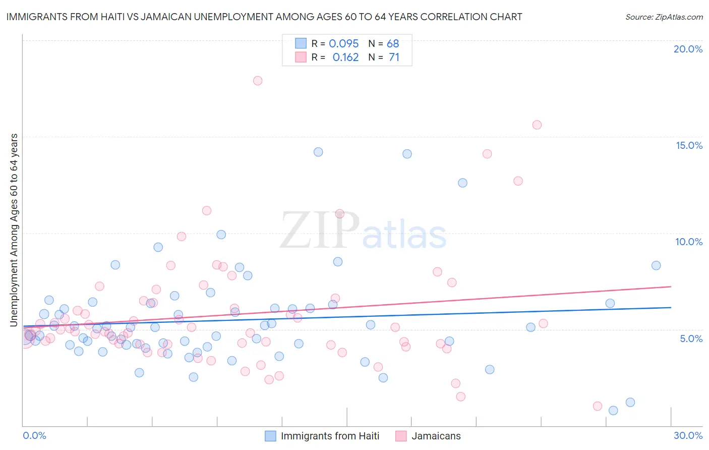 Immigrants from Haiti vs Jamaican Unemployment Among Ages 60 to 64 years