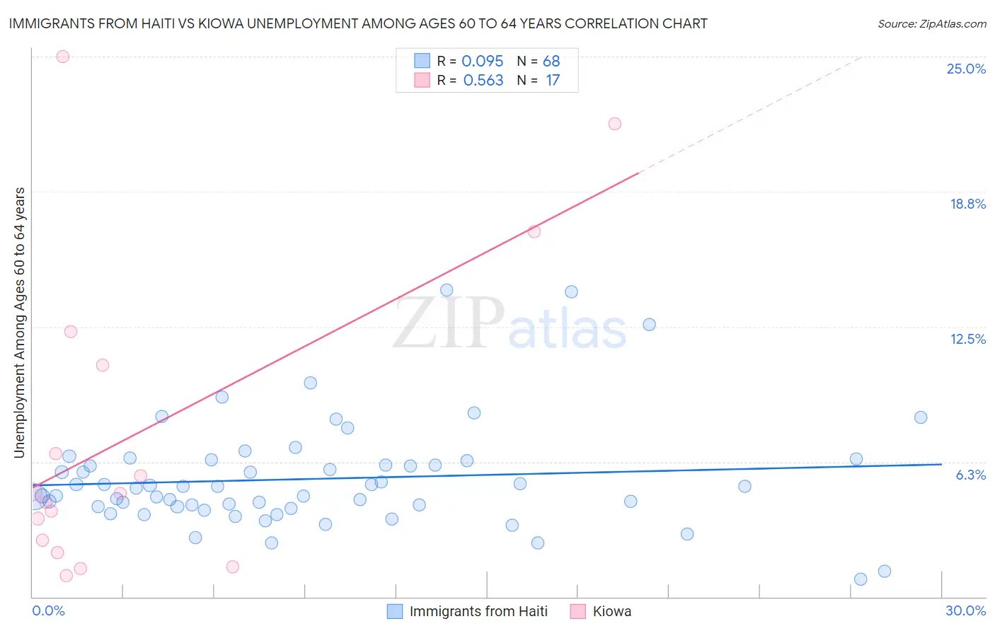 Immigrants from Haiti vs Kiowa Unemployment Among Ages 60 to 64 years