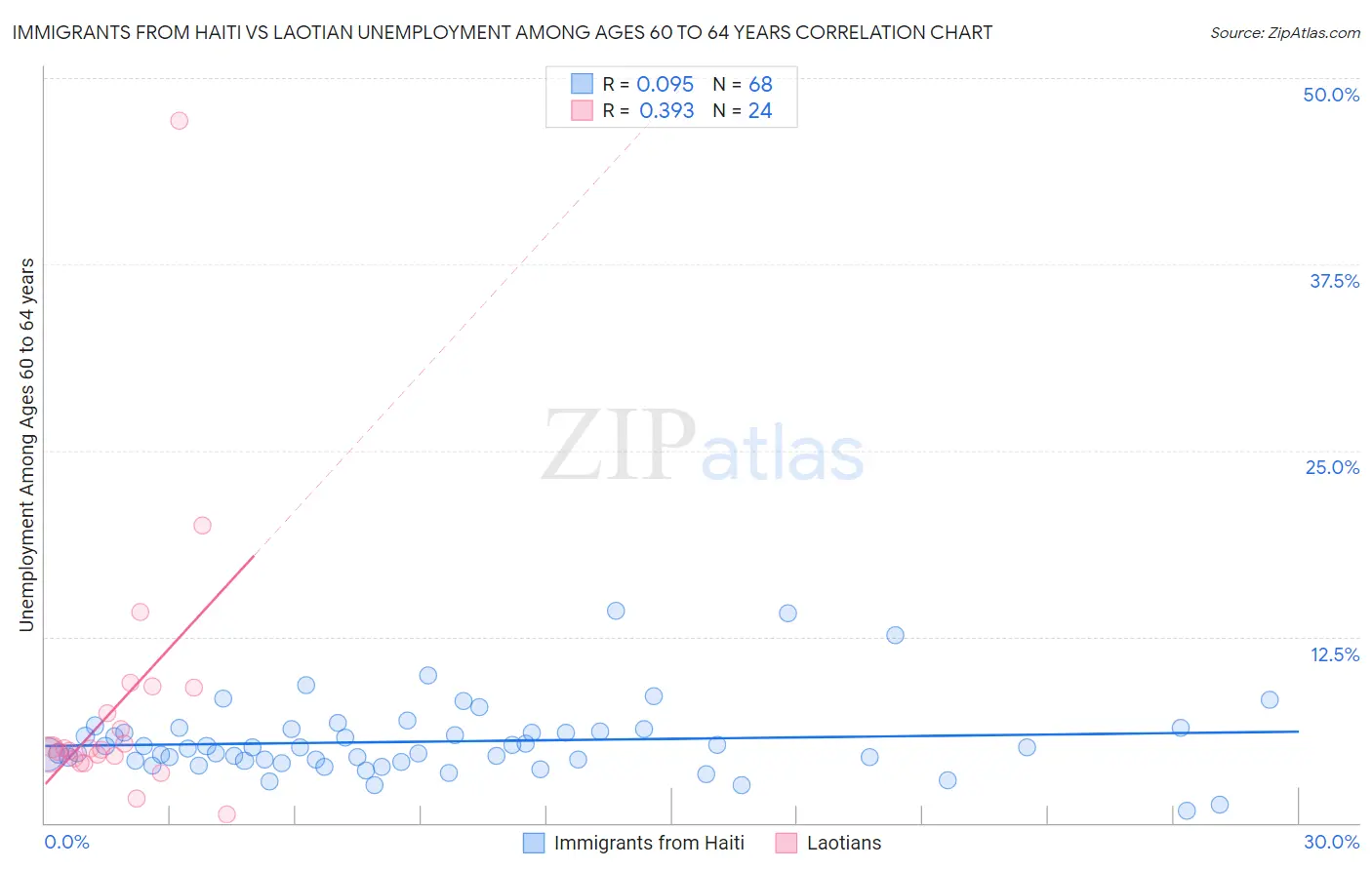 Immigrants from Haiti vs Laotian Unemployment Among Ages 60 to 64 years