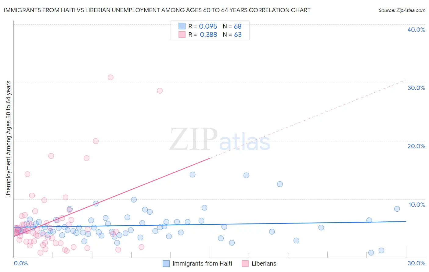 Immigrants from Haiti vs Liberian Unemployment Among Ages 60 to 64 years