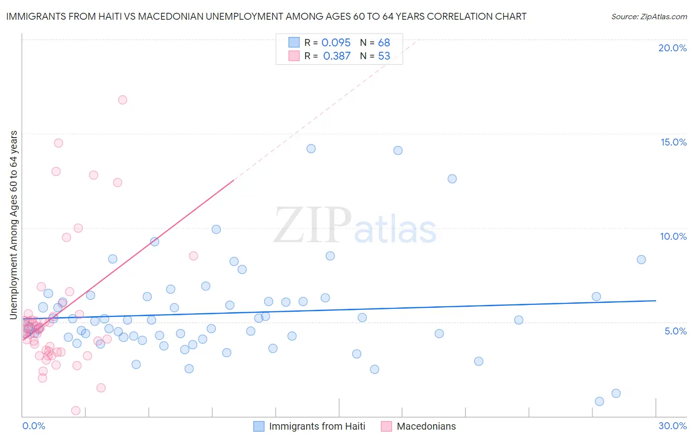 Immigrants from Haiti vs Macedonian Unemployment Among Ages 60 to 64 years