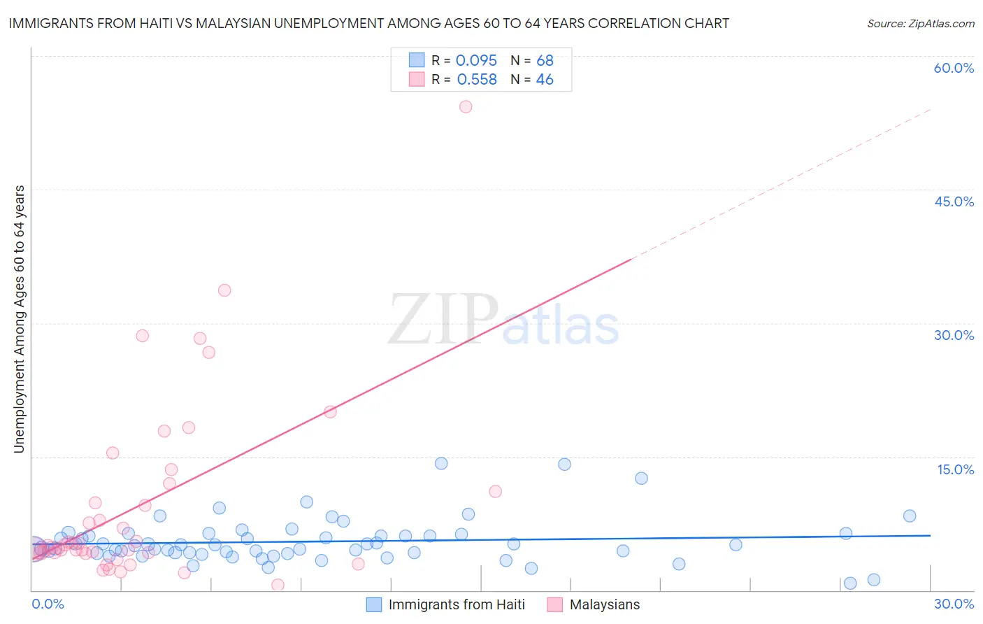 Immigrants from Haiti vs Malaysian Unemployment Among Ages 60 to 64 years