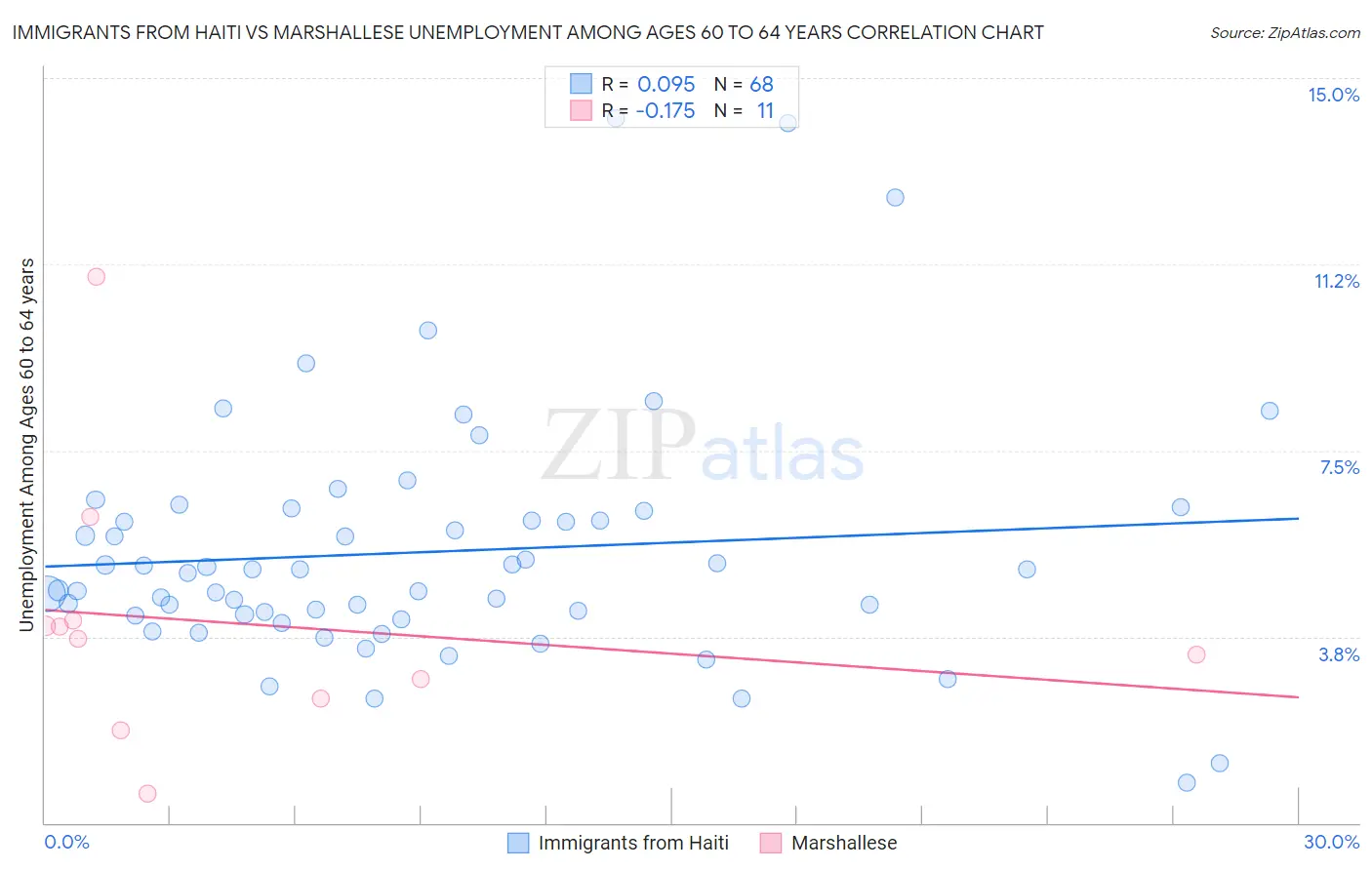 Immigrants from Haiti vs Marshallese Unemployment Among Ages 60 to 64 years