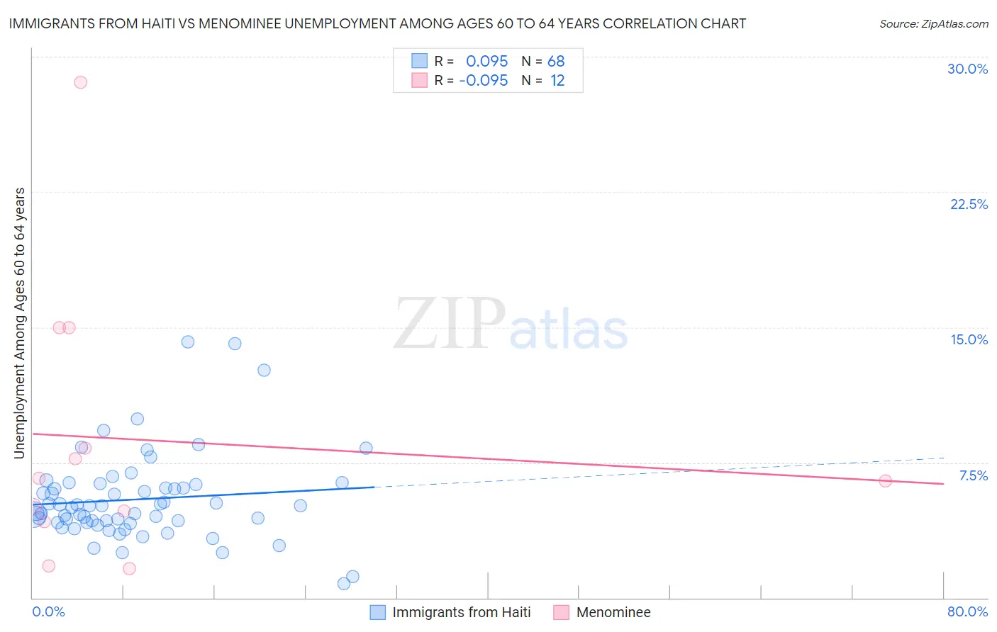 Immigrants from Haiti vs Menominee Unemployment Among Ages 60 to 64 years