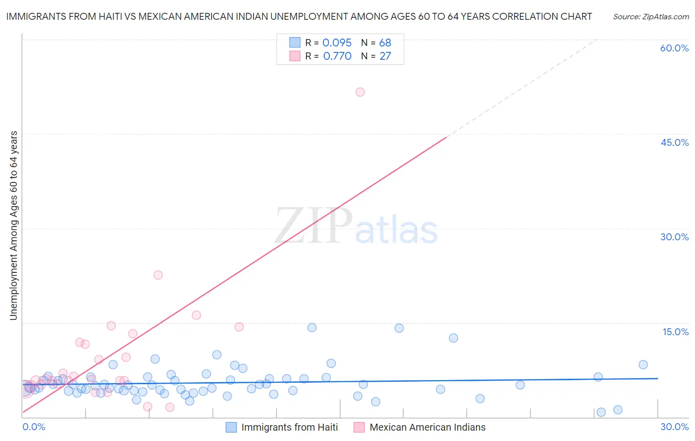 Immigrants from Haiti vs Mexican American Indian Unemployment Among Ages 60 to 64 years