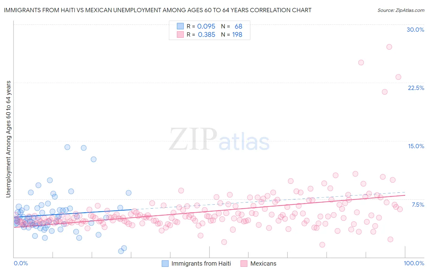 Immigrants from Haiti vs Mexican Unemployment Among Ages 60 to 64 years