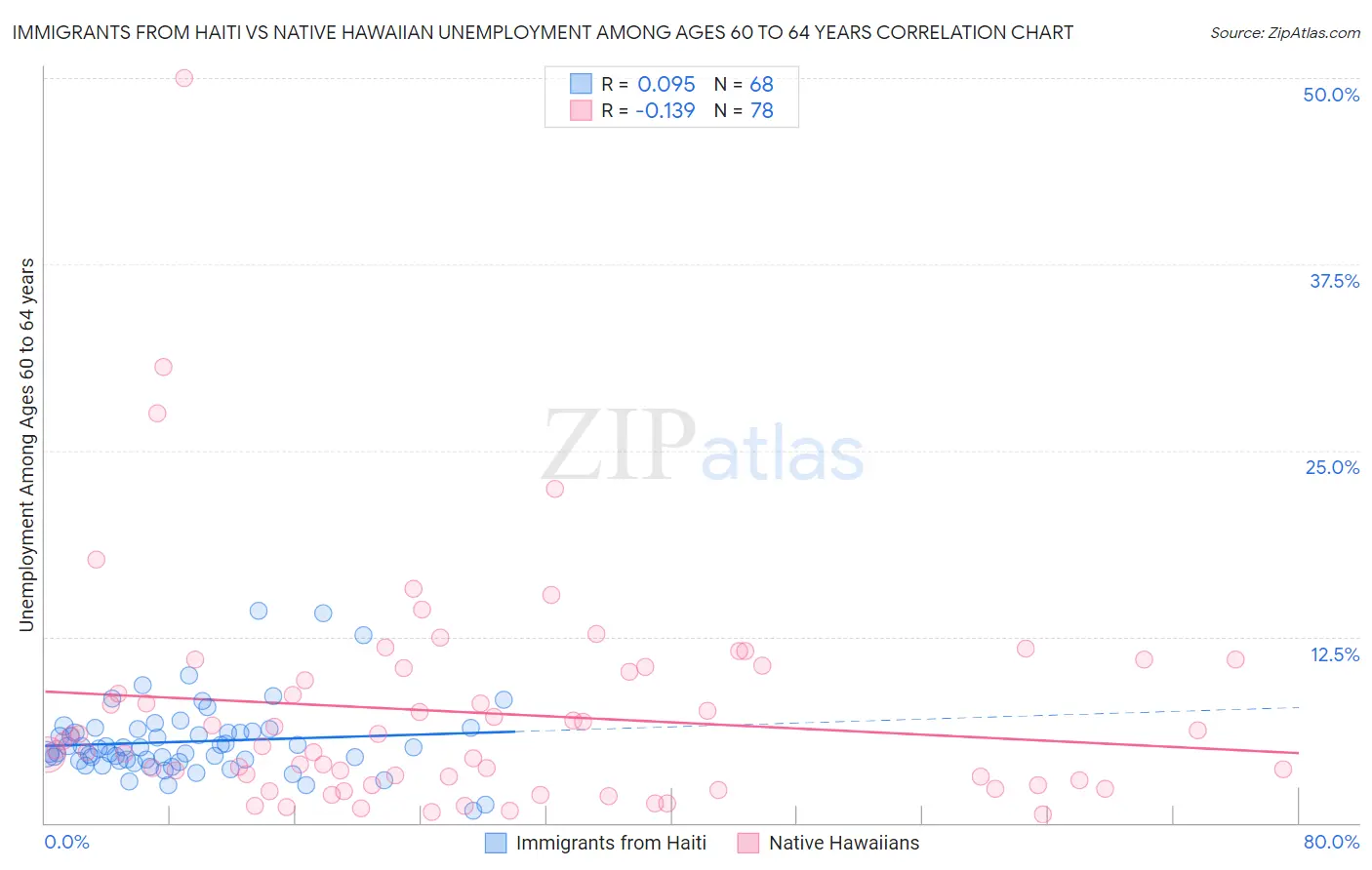 Immigrants from Haiti vs Native Hawaiian Unemployment Among Ages 60 to 64 years