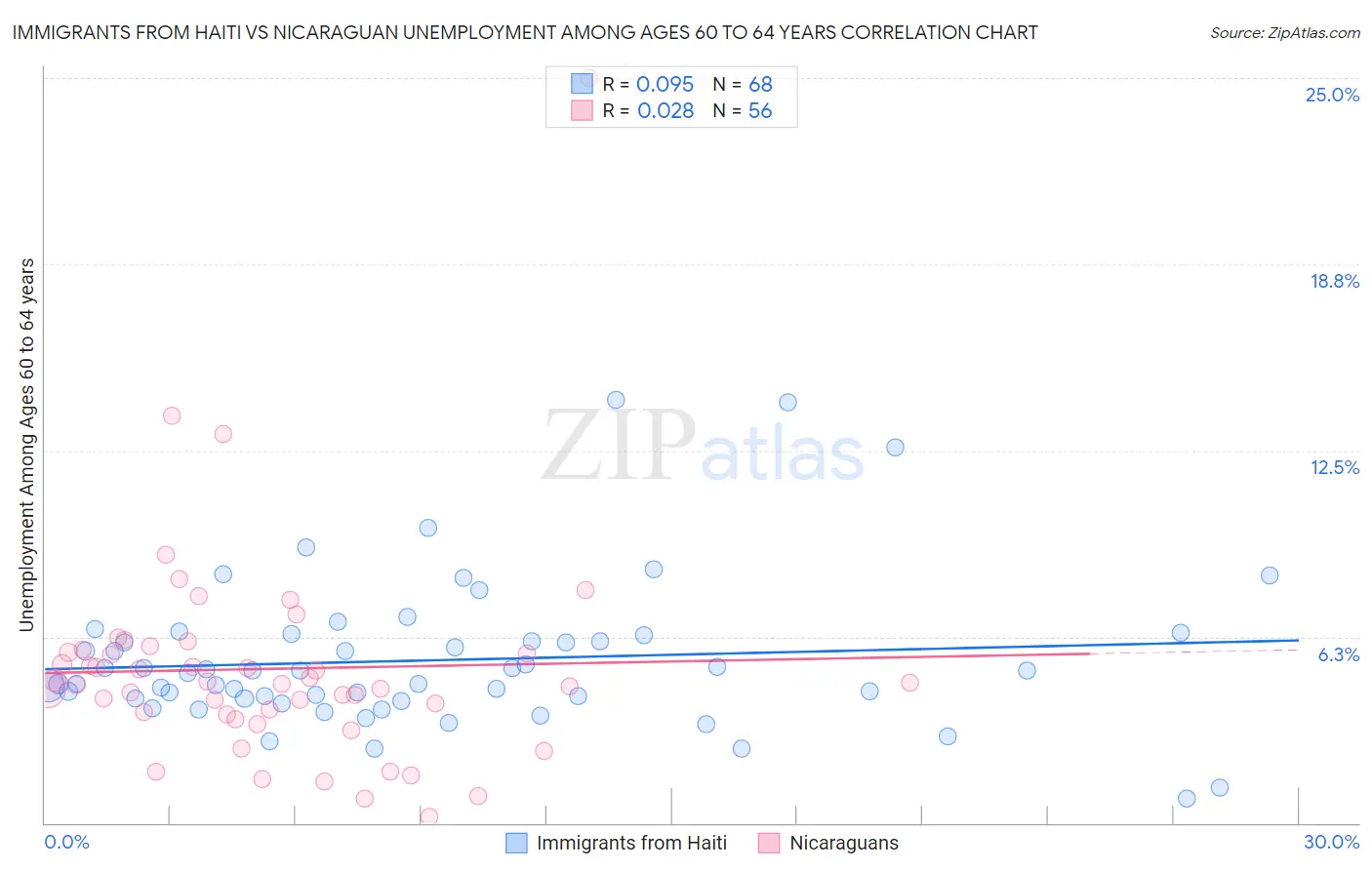 Immigrants from Haiti vs Nicaraguan Unemployment Among Ages 60 to 64 years