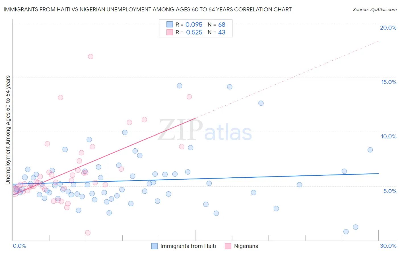 Immigrants from Haiti vs Nigerian Unemployment Among Ages 60 to 64 years