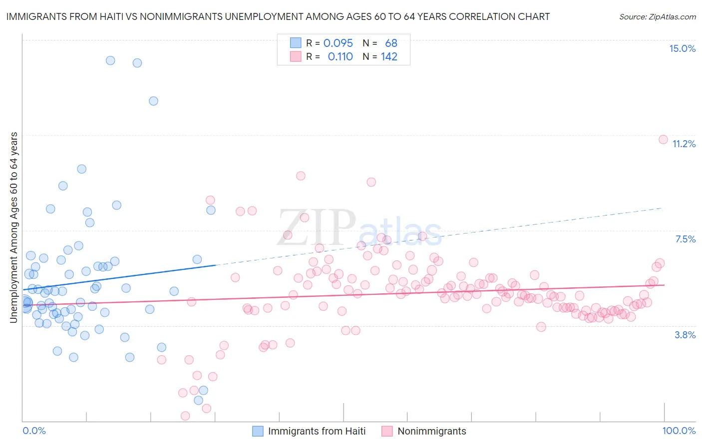 Immigrants from Haiti vs Nonimmigrants Unemployment Among Ages 60 to 64 years