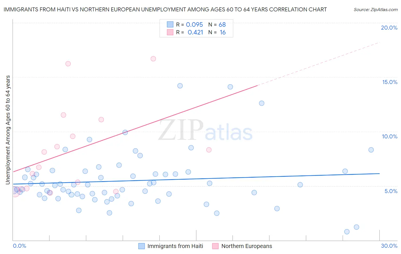 Immigrants from Haiti vs Northern European Unemployment Among Ages 60 to 64 years