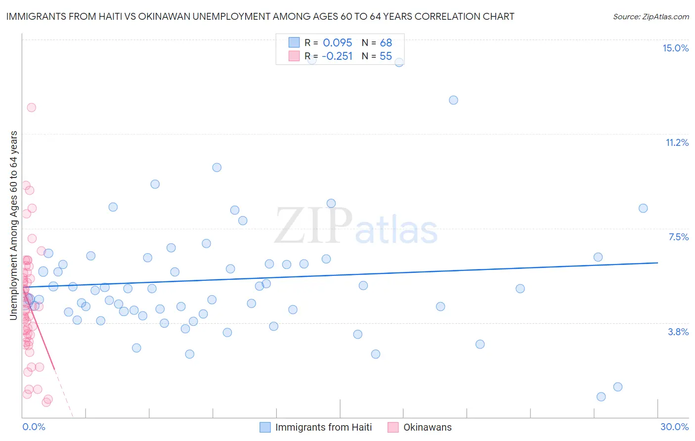 Immigrants from Haiti vs Okinawan Unemployment Among Ages 60 to 64 years