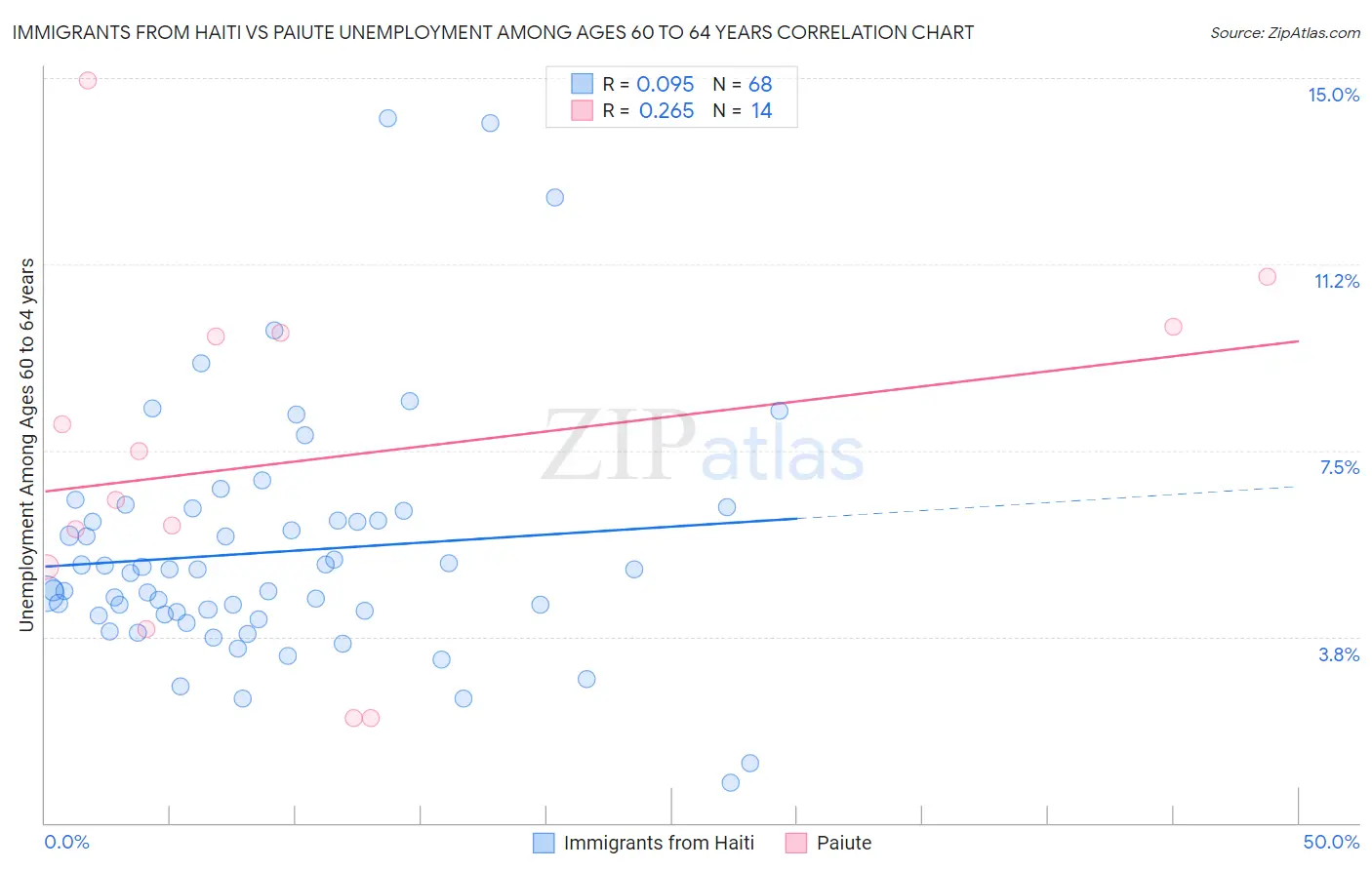 Immigrants from Haiti vs Paiute Unemployment Among Ages 60 to 64 years