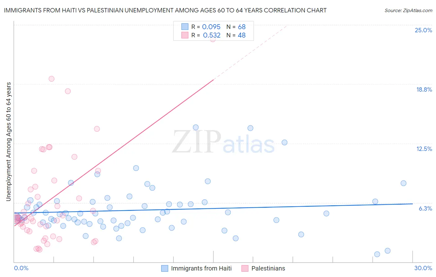 Immigrants from Haiti vs Palestinian Unemployment Among Ages 60 to 64 years