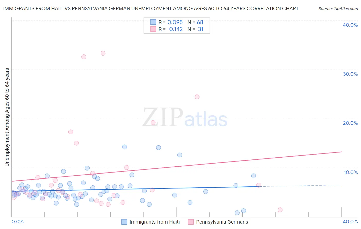 Immigrants from Haiti vs Pennsylvania German Unemployment Among Ages 60 to 64 years