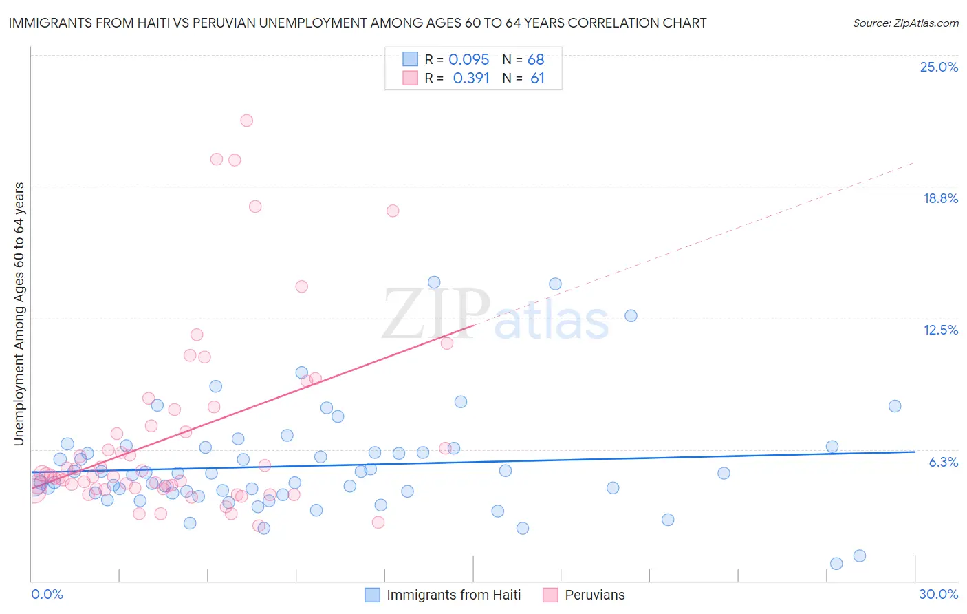 Immigrants from Haiti vs Peruvian Unemployment Among Ages 60 to 64 years