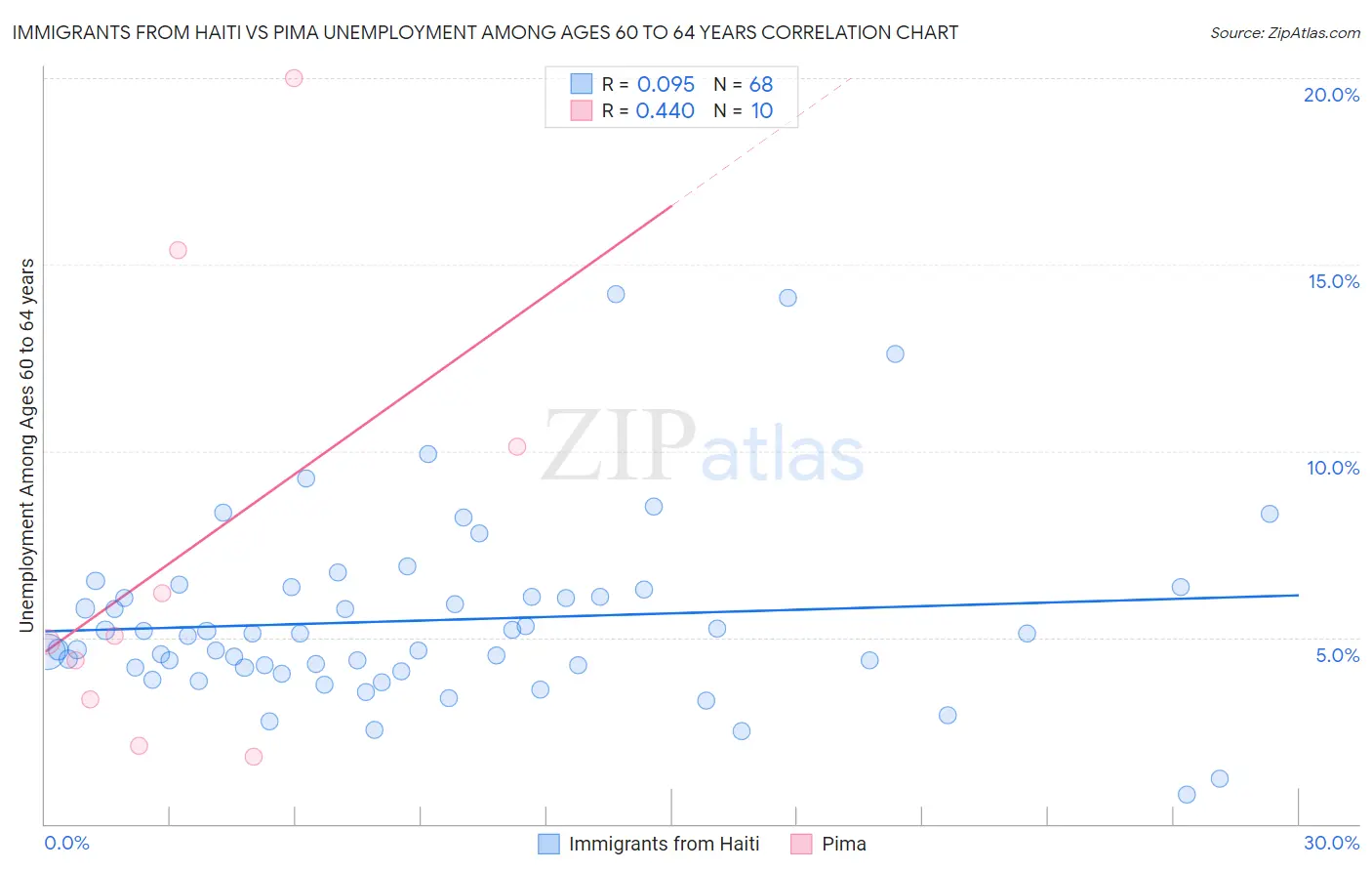 Immigrants from Haiti vs Pima Unemployment Among Ages 60 to 64 years