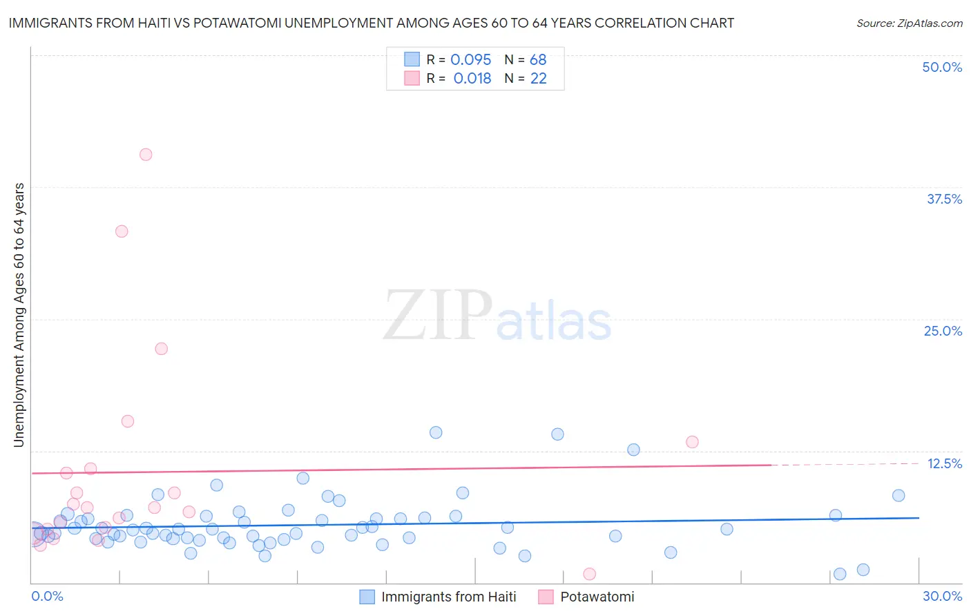 Immigrants from Haiti vs Potawatomi Unemployment Among Ages 60 to 64 years