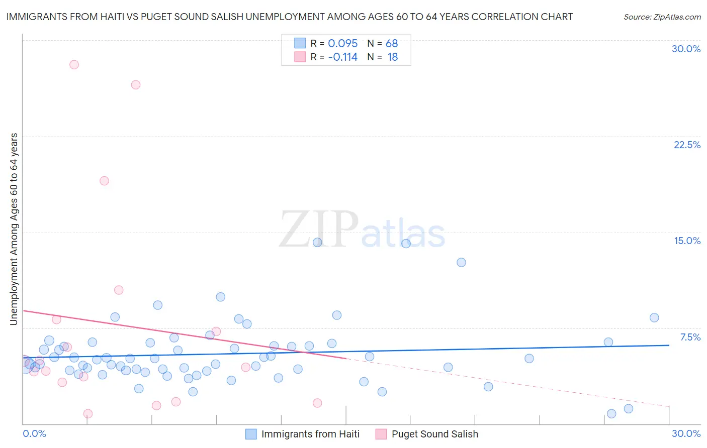 Immigrants from Haiti vs Puget Sound Salish Unemployment Among Ages 60 to 64 years