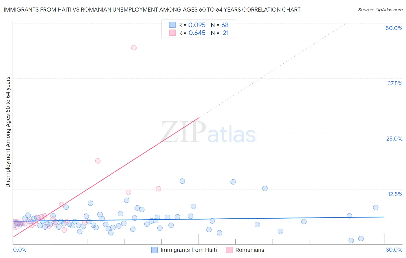 Immigrants from Haiti vs Romanian Unemployment Among Ages 60 to 64 years