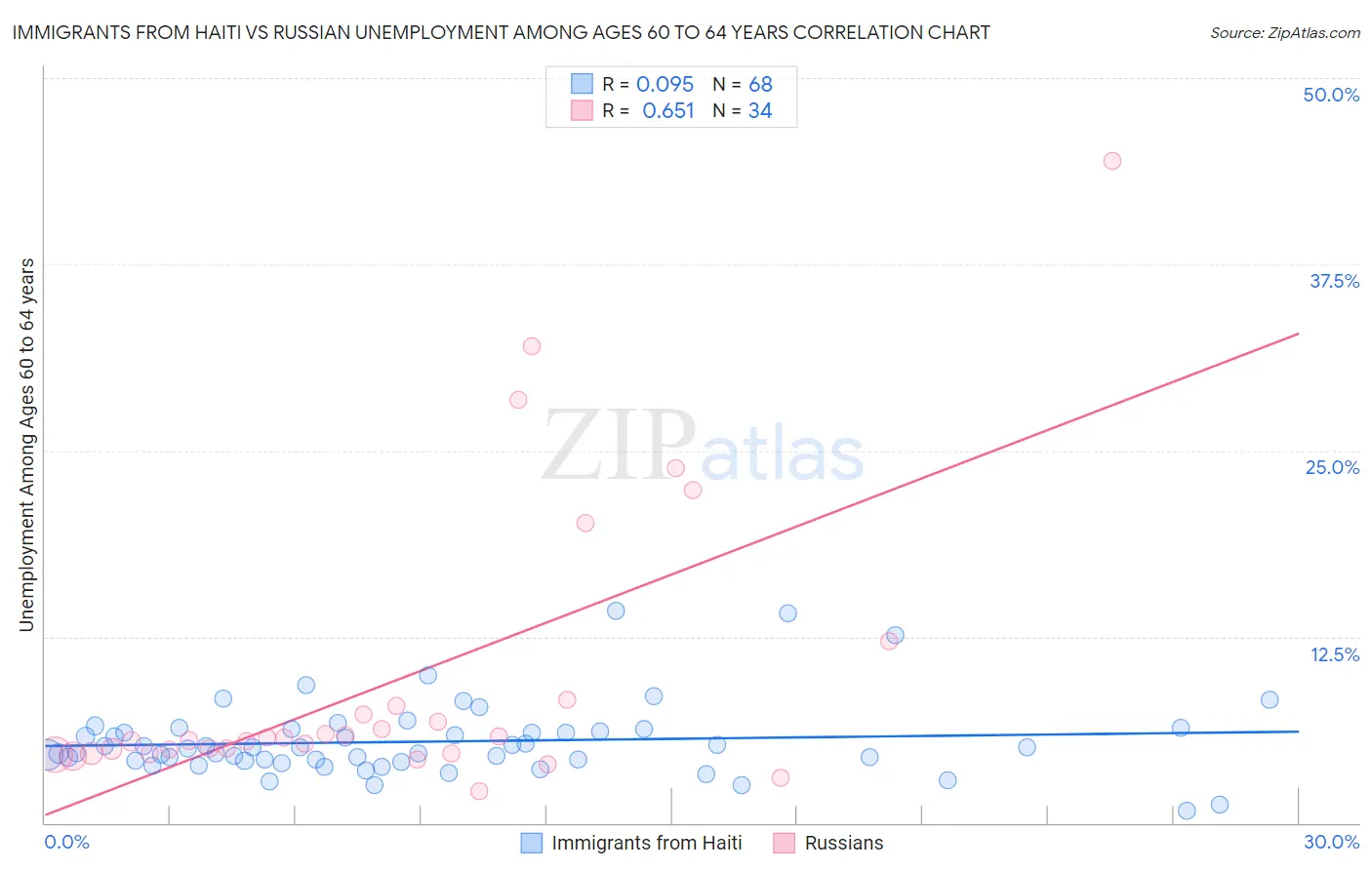 Immigrants from Haiti vs Russian Unemployment Among Ages 60 to 64 years