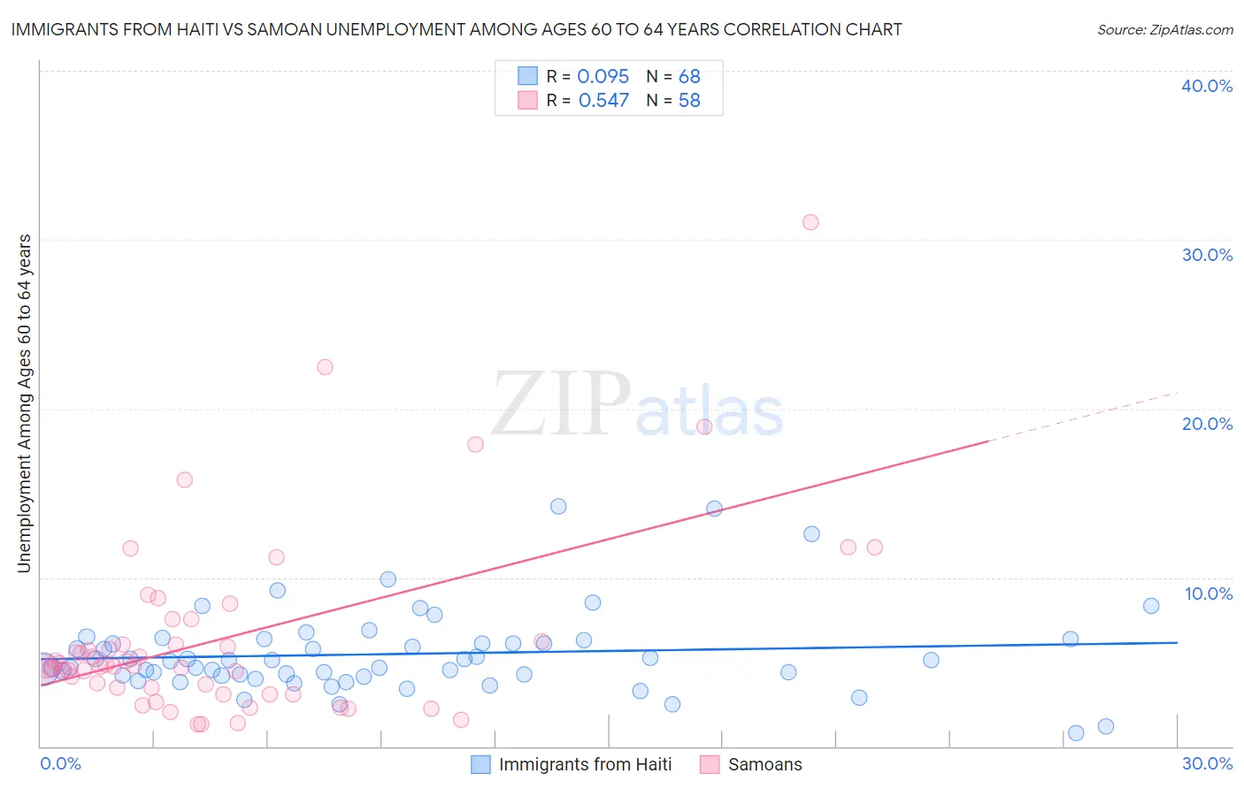 Immigrants from Haiti vs Samoan Unemployment Among Ages 60 to 64 years