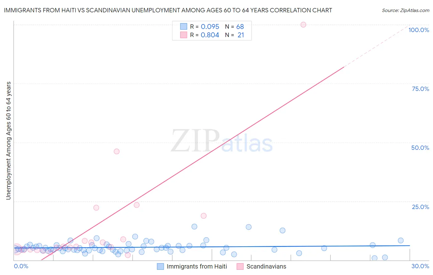 Immigrants from Haiti vs Scandinavian Unemployment Among Ages 60 to 64 years