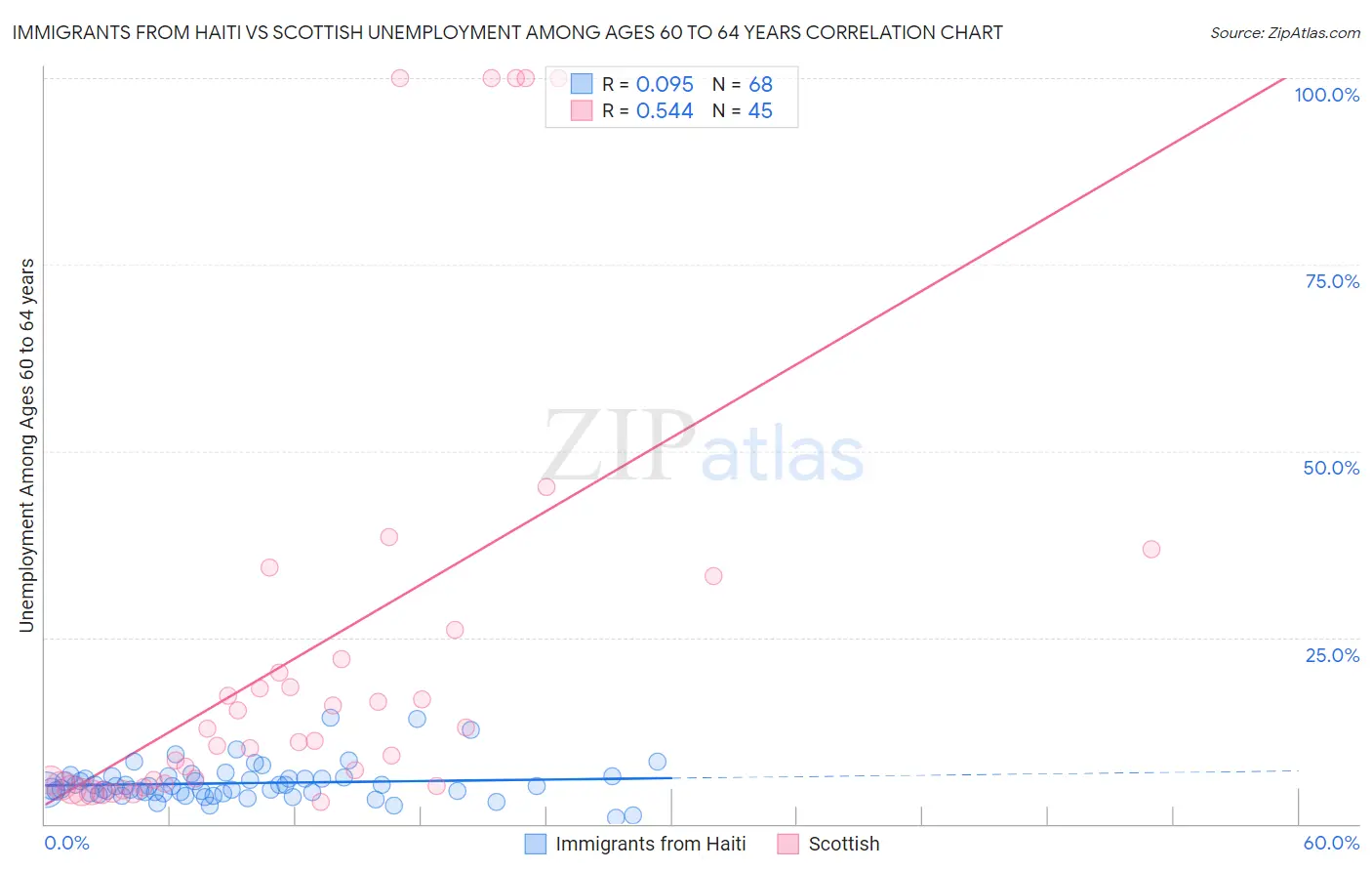 Immigrants from Haiti vs Scottish Unemployment Among Ages 60 to 64 years