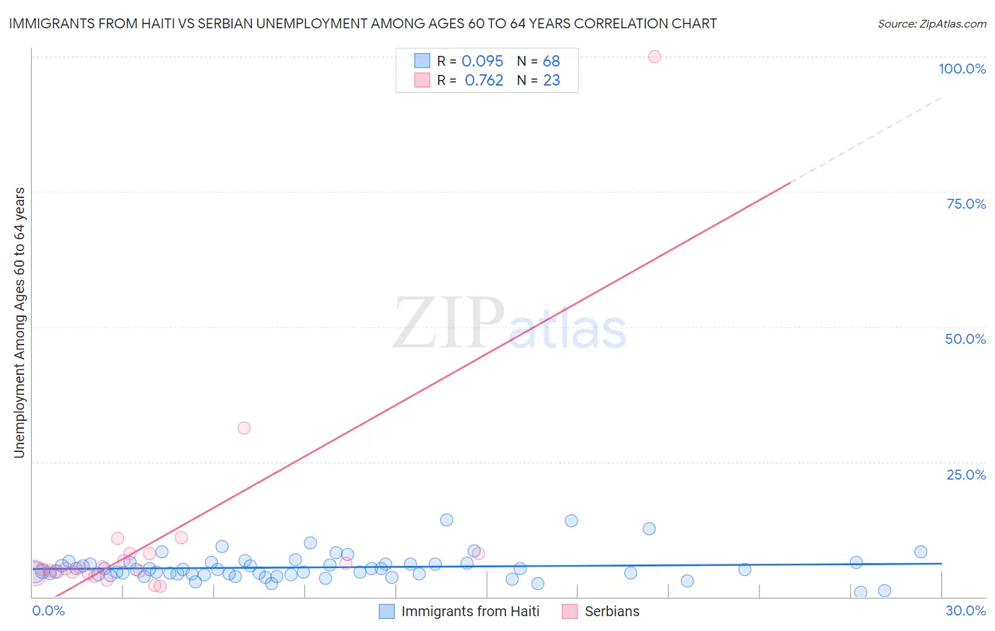 Immigrants from Haiti vs Serbian Unemployment Among Ages 60 to 64 years